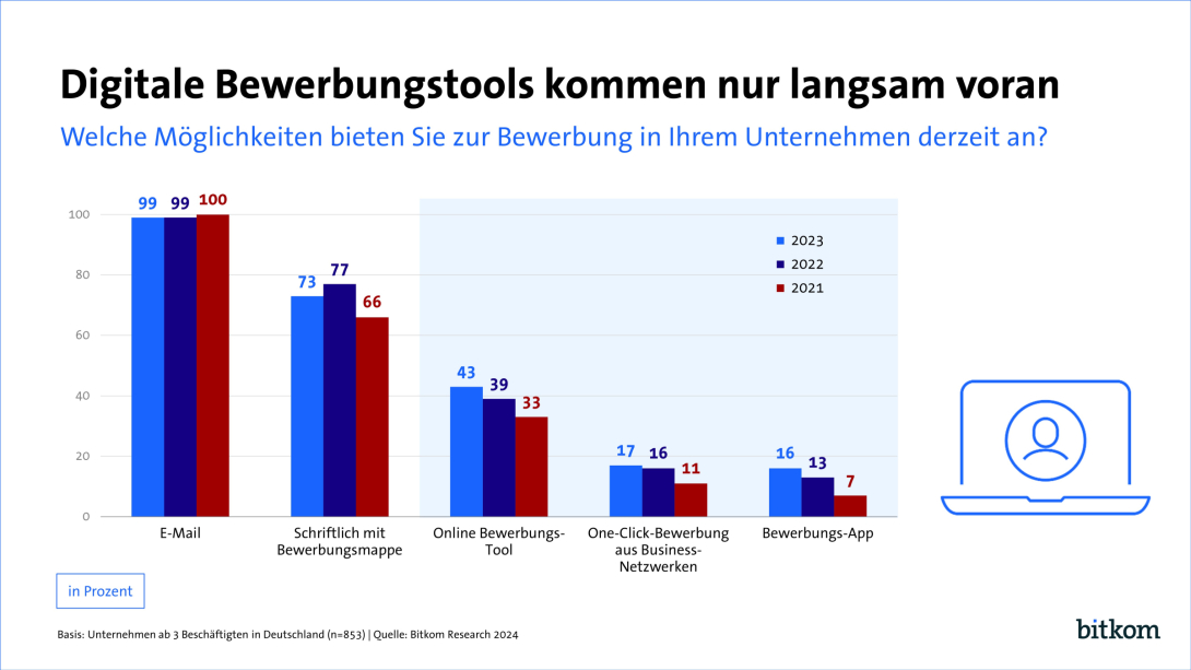 Statistik zu digitaler Bewerbung