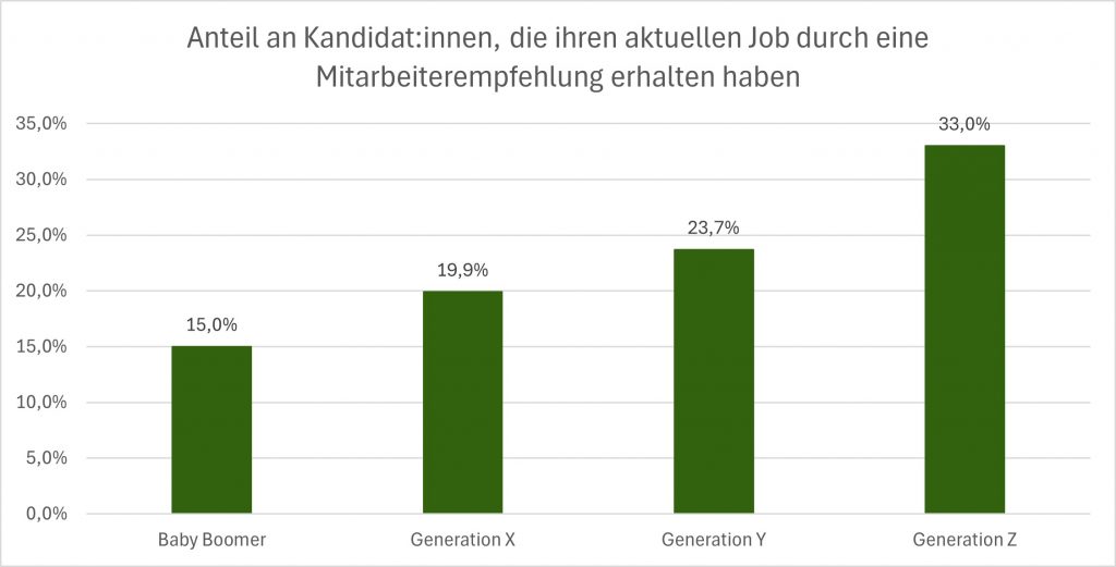 Auswertung Empfehlungen und neue Jobs